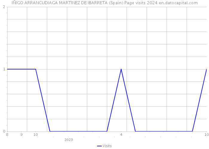 IÑIGO ARRANCUDIAGA MARTINEZ DE IBARRETA (Spain) Page visits 2024 