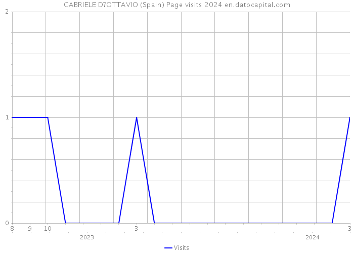 GABRIELE D?OTTAVIO (Spain) Page visits 2024 