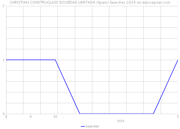 CHRISTIAN CONSTRUGLASS SOCIEDAD LIMITADA (Spain) Searches 2024 