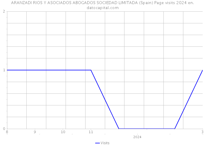 ARANZADI RIOS Y ASOCIADOS ABOGADOS SOCIEDAD LIMITADA (Spain) Page visits 2024 
