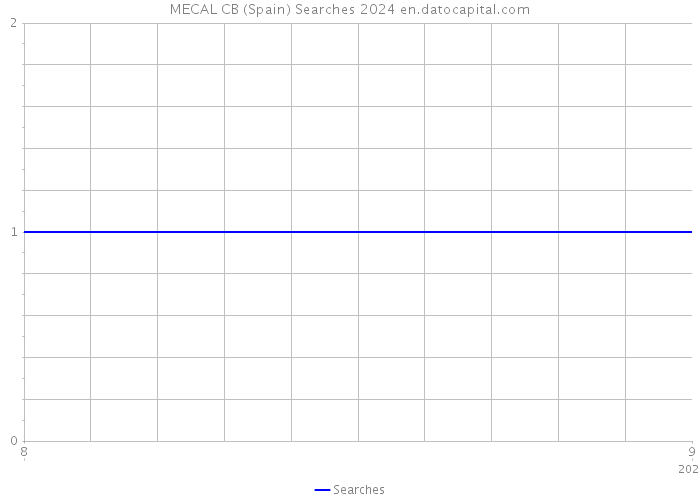 MECAL CB (Spain) Searches 2024 