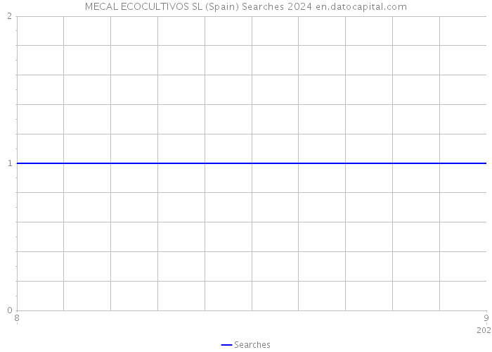 MECAL ECOCULTIVOS SL (Spain) Searches 2024 