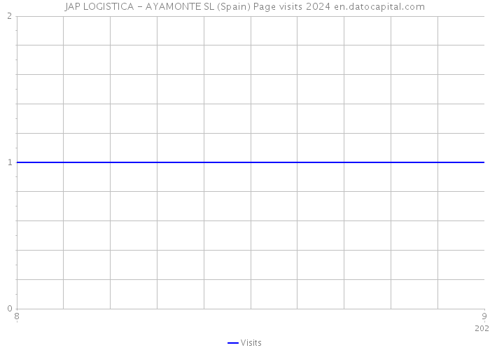 JAP LOGISTICA - AYAMONTE SL (Spain) Page visits 2024 