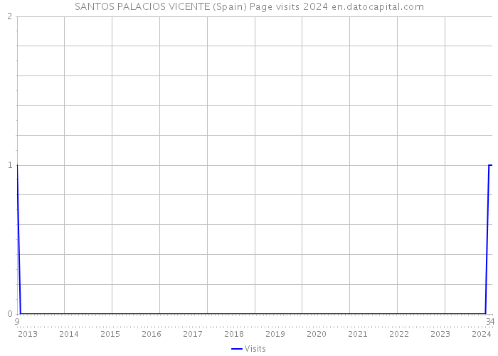 SANTOS PALACIOS VICENTE (Spain) Page visits 2024 