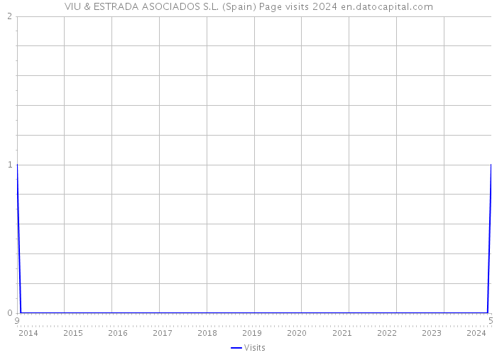 VIU & ESTRADA ASOCIADOS S.L. (Spain) Page visits 2024 