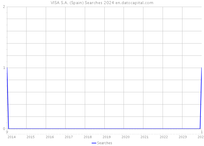 VISA S.A. (Spain) Searches 2024 
