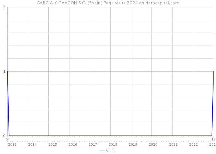 GARCIA Y CHACON S.C. (Spain) Page visits 2024 