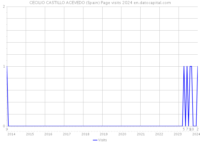 CECILIO CASTILLO ACEVEDO (Spain) Page visits 2024 