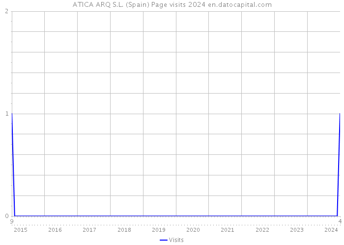 ATICA ARQ S.L. (Spain) Page visits 2024 