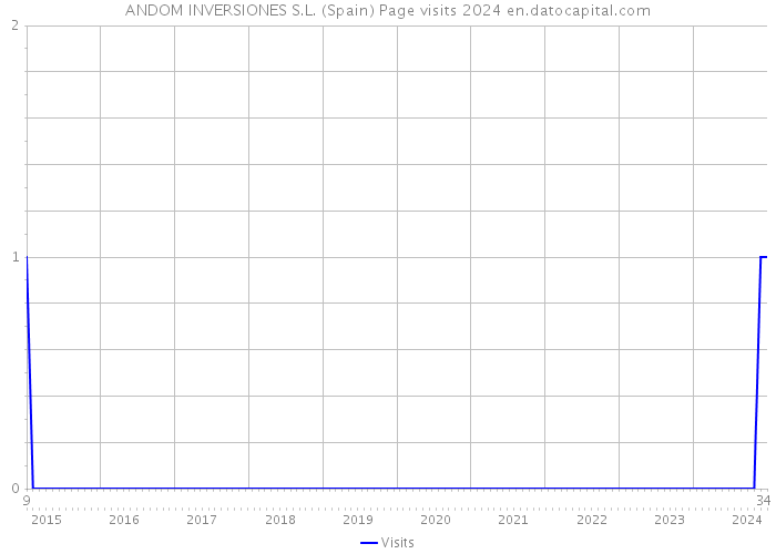 ANDOM INVERSIONES S.L. (Spain) Page visits 2024 