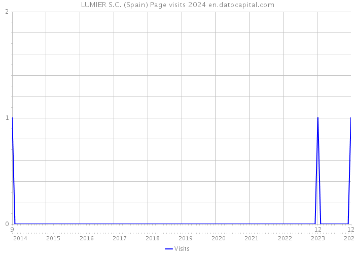 LUMIER S.C. (Spain) Page visits 2024 