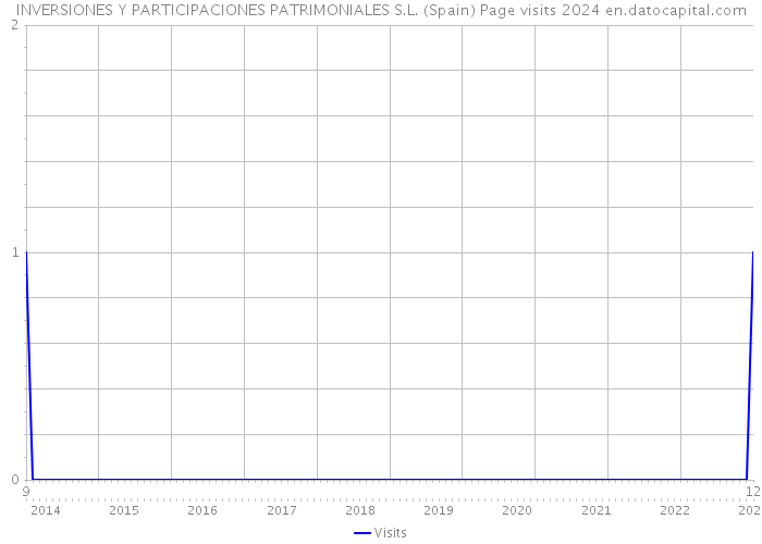 INVERSIONES Y PARTICIPACIONES PATRIMONIALES S.L. (Spain) Page visits 2024 