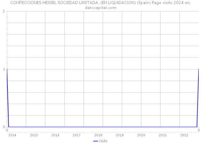 CONFECCIONES HESSEL SOCIEDAD LIMITADA. (EN LIQUIDACION) (Spain) Page visits 2024 