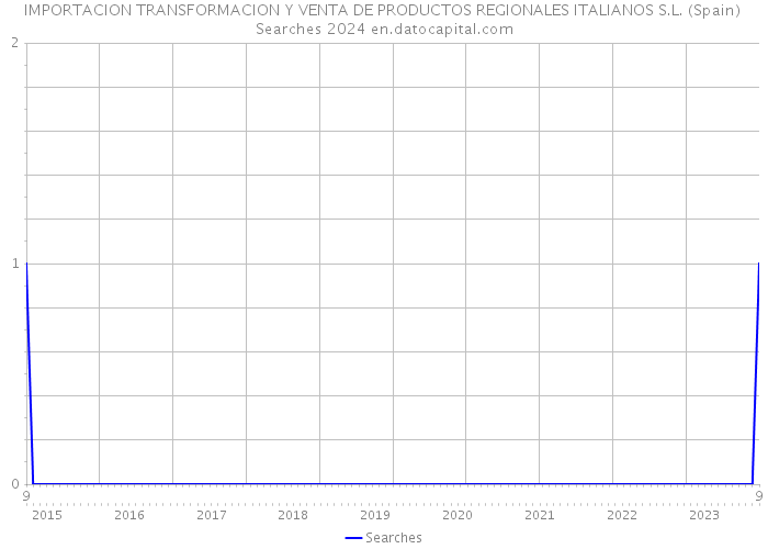 IMPORTACION TRANSFORMACION Y VENTA DE PRODUCTOS REGIONALES ITALIANOS S.L. (Spain) Searches 2024 