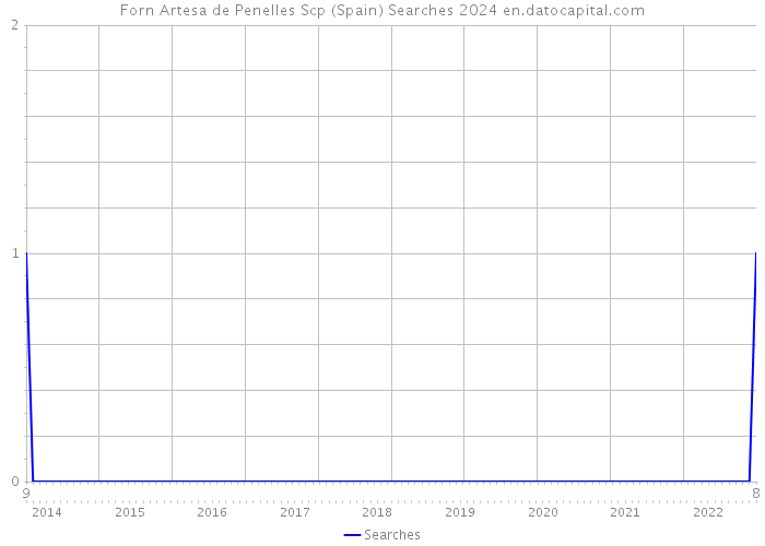 Forn Artesa de Penelles Scp (Spain) Searches 2024 
