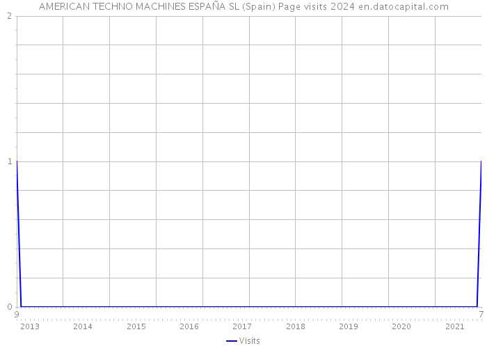 AMERICAN TECHNO MACHINES ESPAÑA SL (Spain) Page visits 2024 