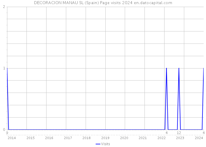 DECORACION MANAU SL (Spain) Page visits 2024 