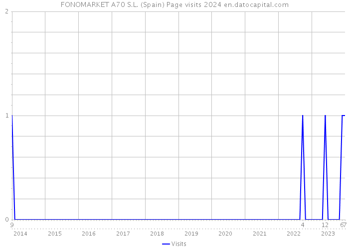 FONOMARKET A70 S.L. (Spain) Page visits 2024 