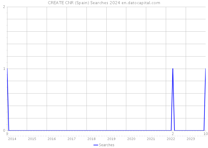 CREATE CNR (Spain) Searches 2024 
