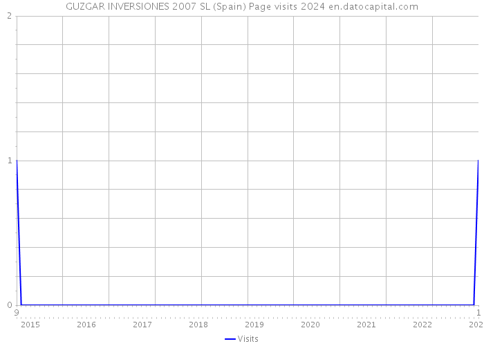 GUZGAR INVERSIONES 2007 SL (Spain) Page visits 2024 