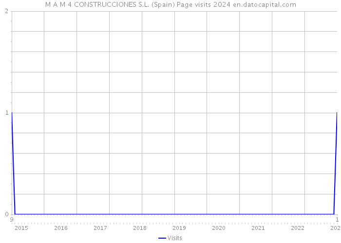 M A M 4 CONSTRUCCIONES S.L. (Spain) Page visits 2024 