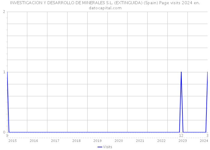 INVESTIGACION Y DESARROLLO DE MINERALES S.L. (EXTINGUIDA) (Spain) Page visits 2024 