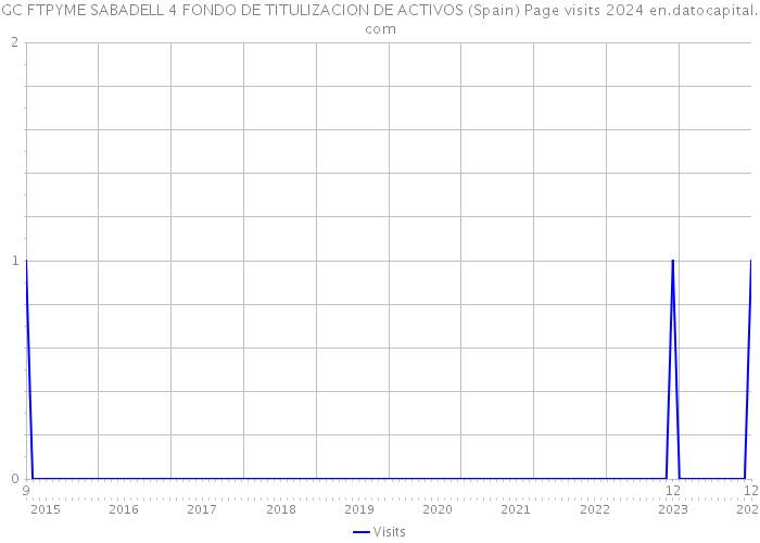 GC FTPYME SABADELL 4 FONDO DE TITULIZACION DE ACTIVOS (Spain) Page visits 2024 
