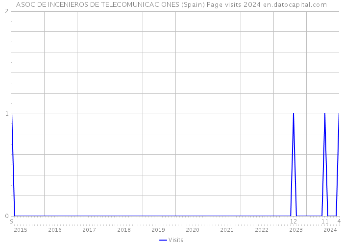 ASOC DE INGENIEROS DE TELECOMUNICACIONES (Spain) Page visits 2024 