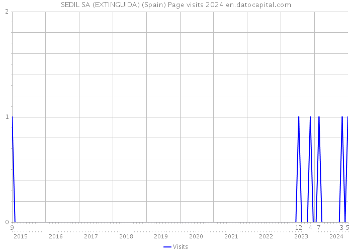 SEDIL SA (EXTINGUIDA) (Spain) Page visits 2024 