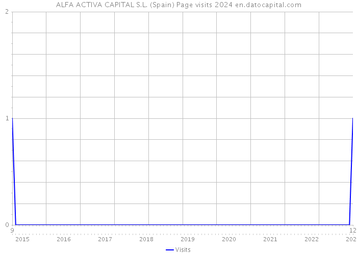 ALFA ACTIVA CAPITAL S.L. (Spain) Page visits 2024 