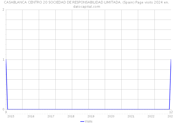 CASABLANCA CENTRO 20 SOCIEDAD DE RESPONSABILIDAD LIMITADA. (Spain) Page visits 2024 