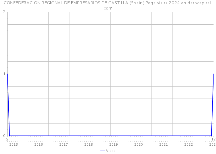 CONFEDERACION REGIONAL DE EMPRESARIOS DE CASTILLA (Spain) Page visits 2024 