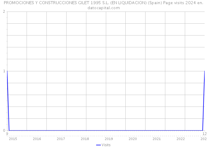 PROMOCIONES Y CONSTRUCCIONES GILET 1995 S.L. (EN LIQUIDACION) (Spain) Page visits 2024 