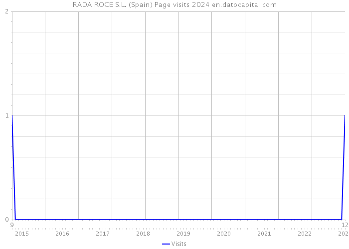RADA ROCE S.L. (Spain) Page visits 2024 