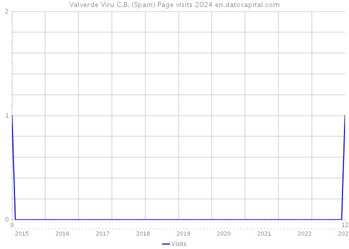 Valverde Viru C.B. (Spain) Page visits 2024 