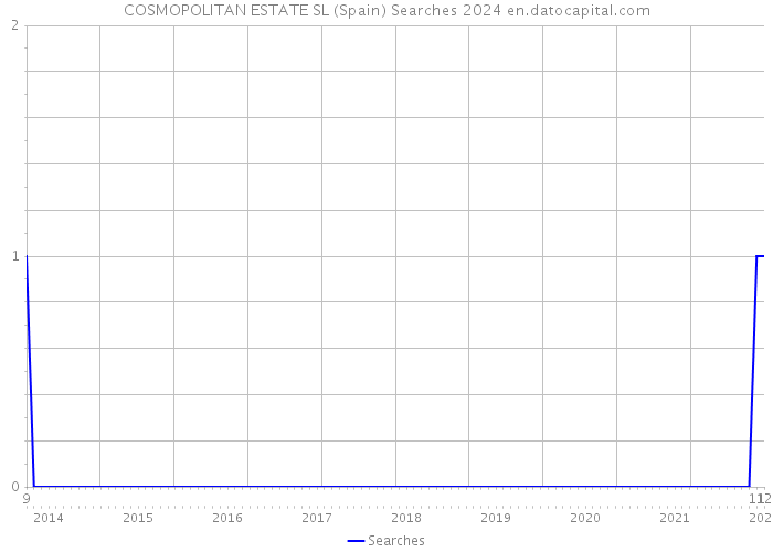 COSMOPOLITAN ESTATE SL (Spain) Searches 2024 