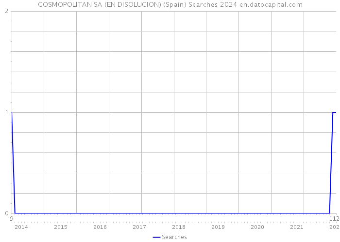 COSMOPOLITAN SA (EN DISOLUCION) (Spain) Searches 2024 
