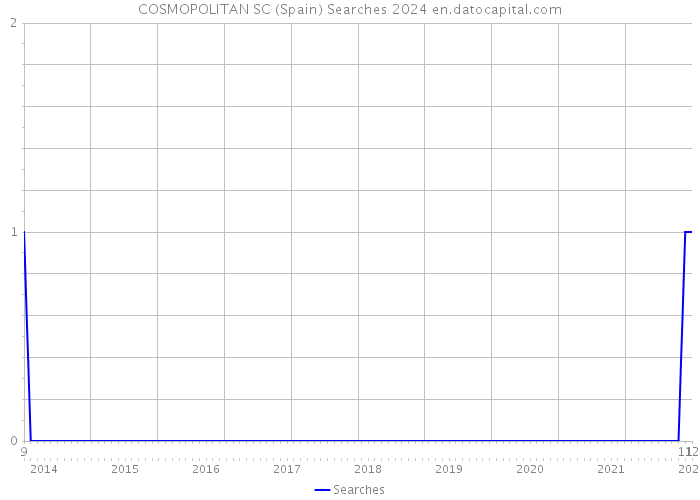 COSMOPOLITAN SC (Spain) Searches 2024 