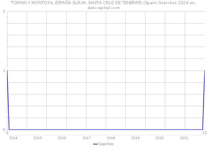 TORNIN Y MONTOYA, ESPAÑA SL(R.M. SANTA CRUZ DE TENERIFE) (Spain) Searches 2024 