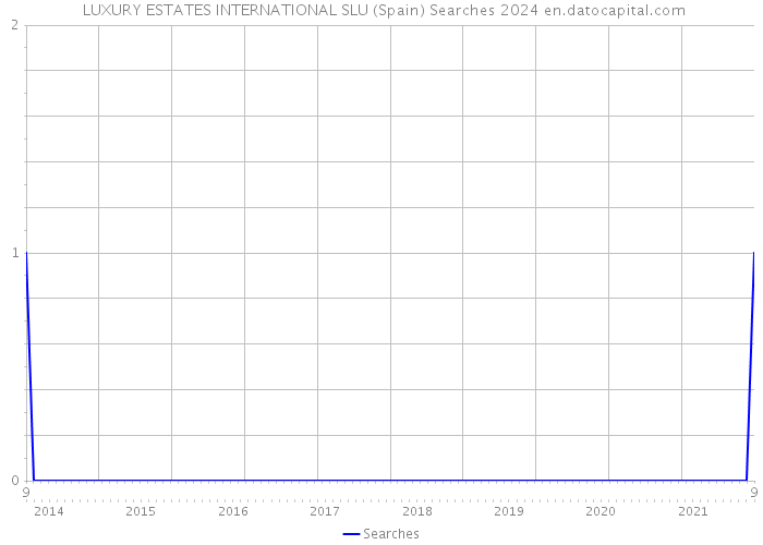  LUXURY ESTATES INTERNATIONAL SLU (Spain) Searches 2024 