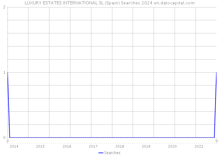 LUXURY ESTATES INTERNATIONAL SL (Spain) Searches 2024 