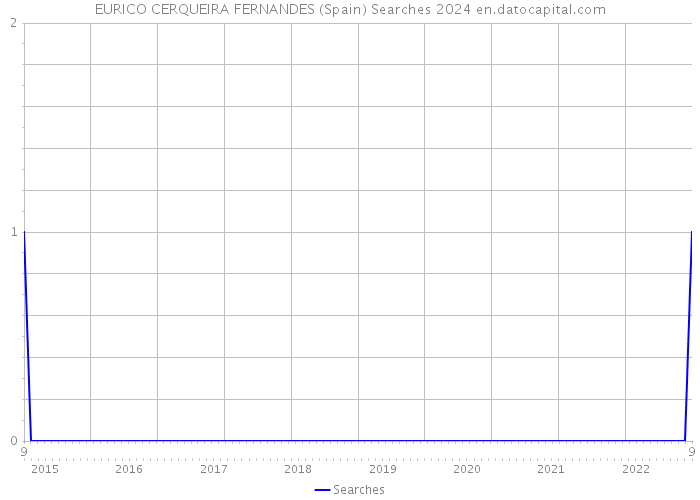 EURICO CERQUEIRA FERNANDES (Spain) Searches 2024 