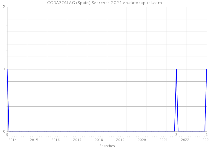 CORAZON AG (Spain) Searches 2024 
