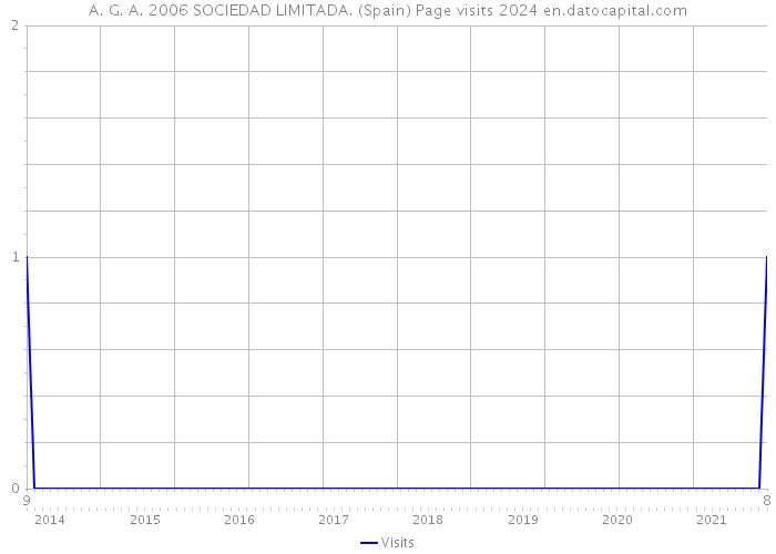 A. G. A. 2006 SOCIEDAD LIMITADA. (Spain) Page visits 2024 