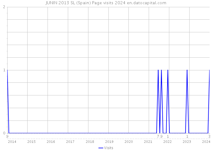 JUNIN 2013 SL (Spain) Page visits 2024 