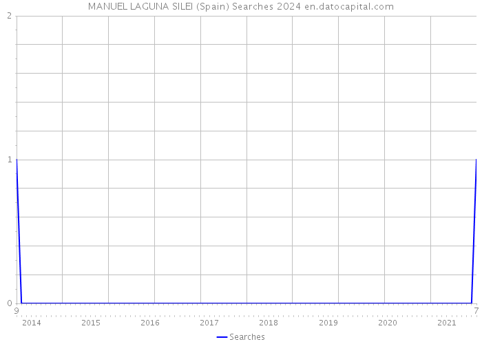 MANUEL LAGUNA SILEI (Spain) Searches 2024 