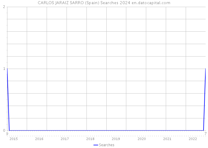 CARLOS JARAIZ SARRO (Spain) Searches 2024 