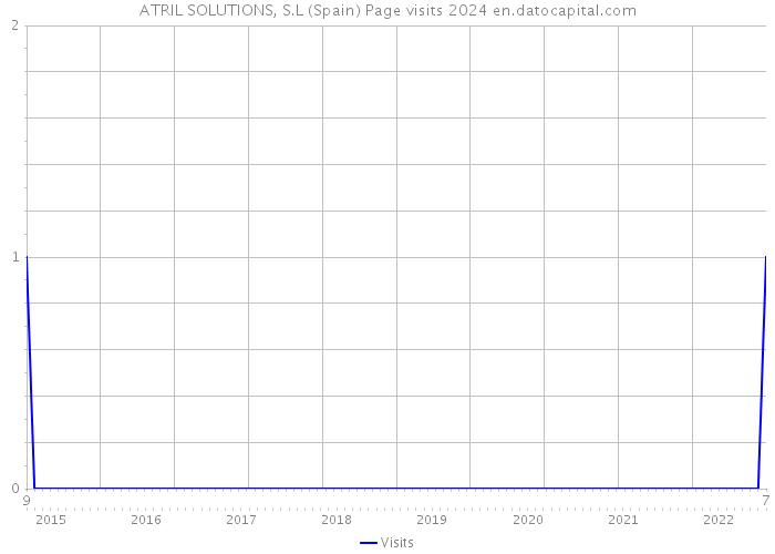 ATRIL SOLUTIONS, S.L (Spain) Page visits 2024 