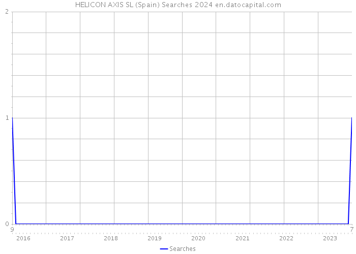 HELICON AXIS SL (Spain) Searches 2024 