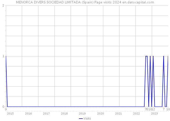 MENORCA DIVERS SOCIEDAD LIMITADA (Spain) Page visits 2024 